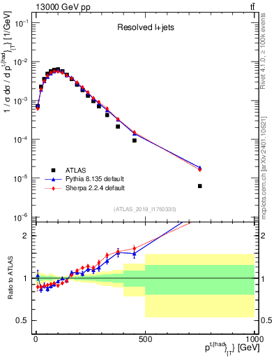 Plot of top.pt in 13000 GeV pp collisions
