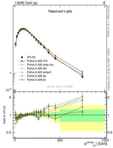 Plot of top.pt in 13000 GeV pp collisions