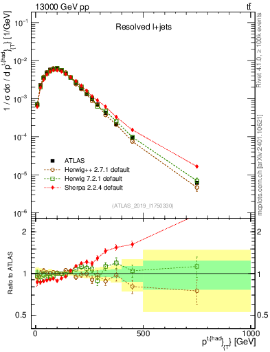 Plot of top.pt in 13000 GeV pp collisions
