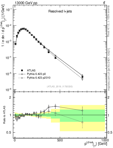 Plot of top.pt in 13000 GeV pp collisions
