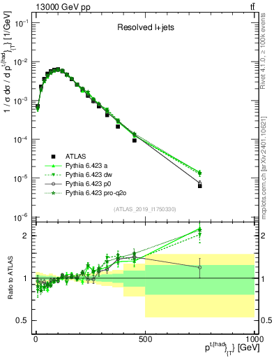 Plot of top.pt in 13000 GeV pp collisions
