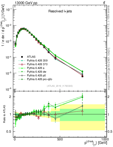 Plot of top.pt in 13000 GeV pp collisions
