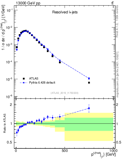 Plot of top.pt in 13000 GeV pp collisions