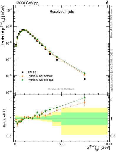 Plot of top.pt in 13000 GeV pp collisions