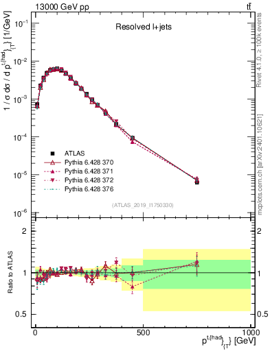 Plot of top.pt in 13000 GeV pp collisions