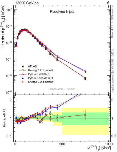 Plot of top.pt in 13000 GeV pp collisions