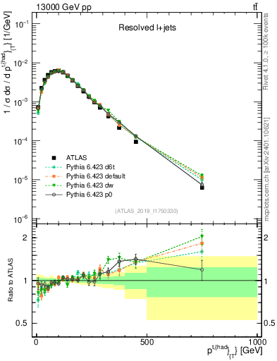 Plot of top.pt in 13000 GeV pp collisions