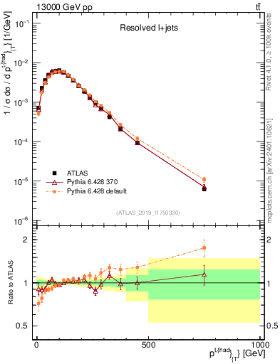 Plot of top.pt in 13000 GeV pp collisions