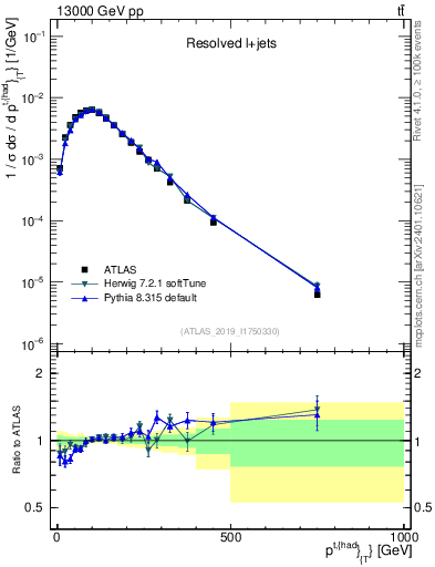 Plot of top.pt in 13000 GeV pp collisions