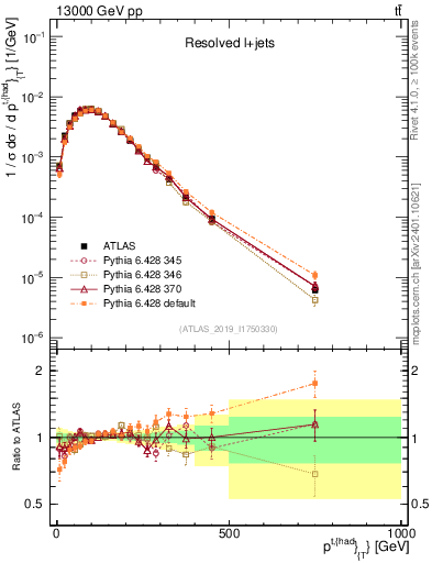 Plot of top.pt in 13000 GeV pp collisions