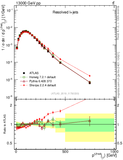 Plot of top.pt in 13000 GeV pp collisions