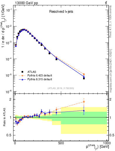 Plot of top.pt in 13000 GeV pp collisions