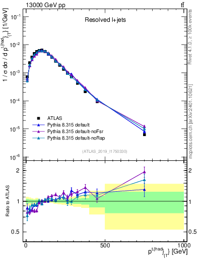 Plot of top.pt in 13000 GeV pp collisions