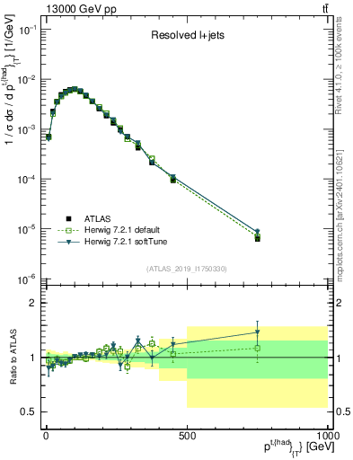 Plot of top.pt in 13000 GeV pp collisions