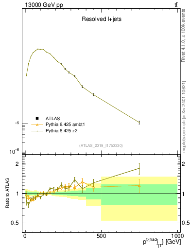 Plot of top.pt in 13000 GeV pp collisions