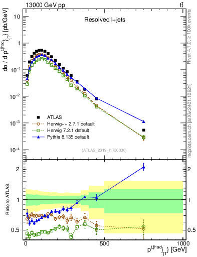 Plot of top.pt in 13000 GeV pp collisions