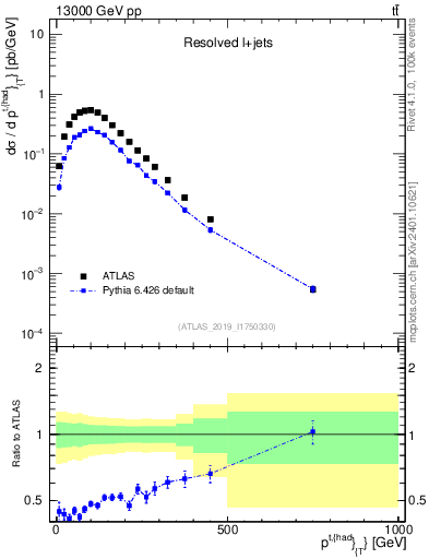 Plot of top.pt in 13000 GeV pp collisions