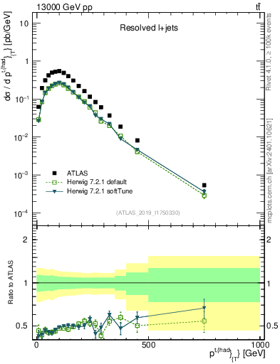 Plot of top.pt in 13000 GeV pp collisions