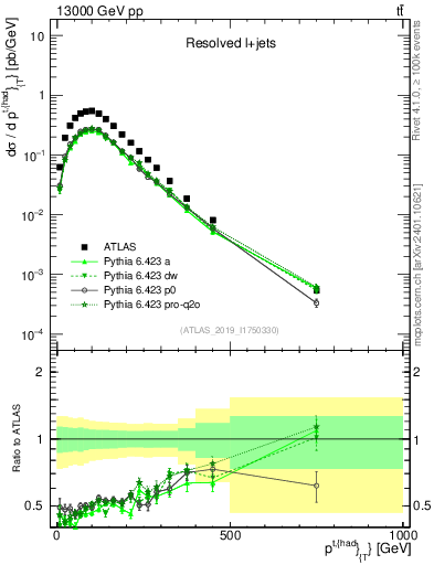 Plot of top.pt in 13000 GeV pp collisions