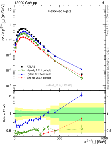 Plot of top.pt in 13000 GeV pp collisions