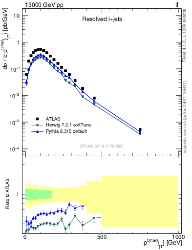 Plot of top.pt in 13000 GeV pp collisions