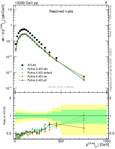 Plot of top.pt in 13000 GeV pp collisions