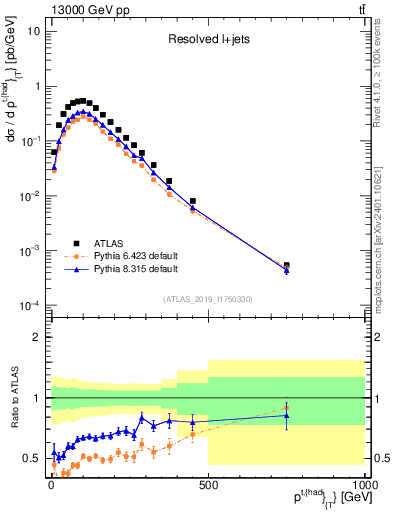 Plot of top.pt in 13000 GeV pp collisions