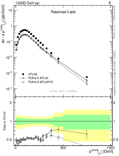 Plot of top.pt in 13000 GeV pp collisions