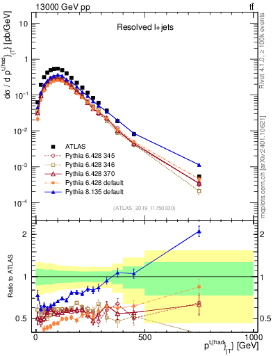 Plot of top.pt in 13000 GeV pp collisions