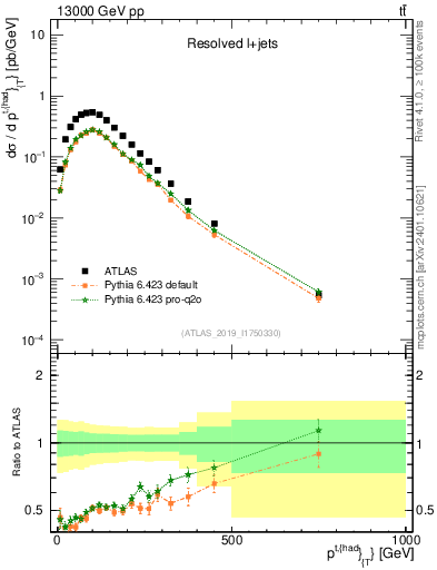 Plot of top.pt in 13000 GeV pp collisions