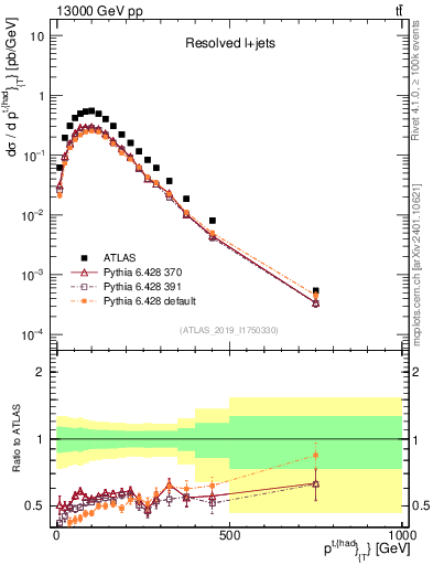 Plot of top.pt in 13000 GeV pp collisions