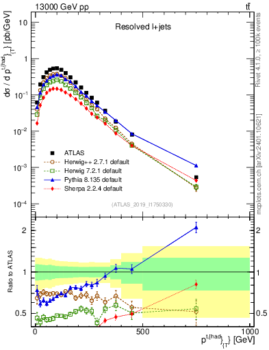 Plot of top.pt in 13000 GeV pp collisions