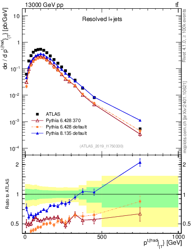 Plot of top.pt in 13000 GeV pp collisions