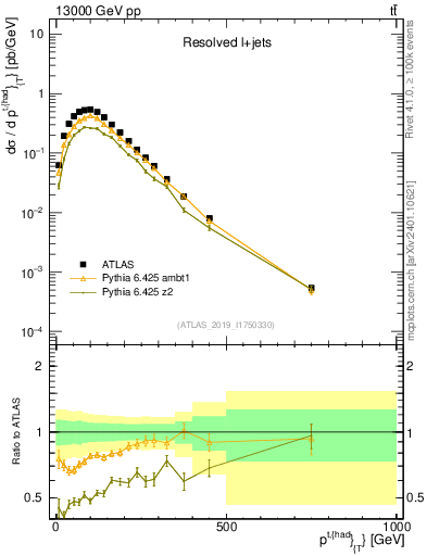 Plot of top.pt in 13000 GeV pp collisions