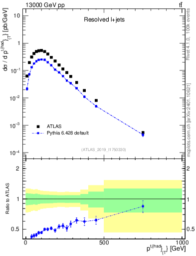 Plot of top.pt in 13000 GeV pp collisions