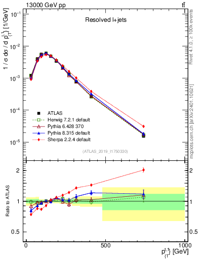 Plot of top.pt in 13000 GeV pp collisions