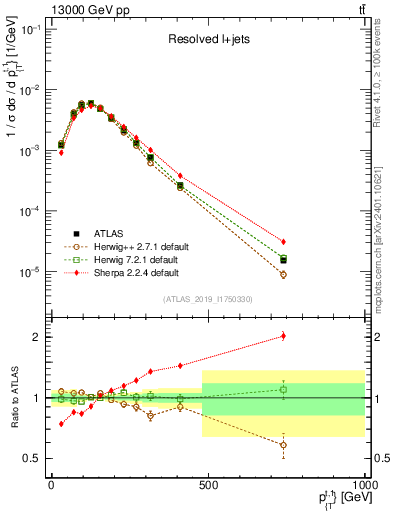 Plot of top.pt in 13000 GeV pp collisions