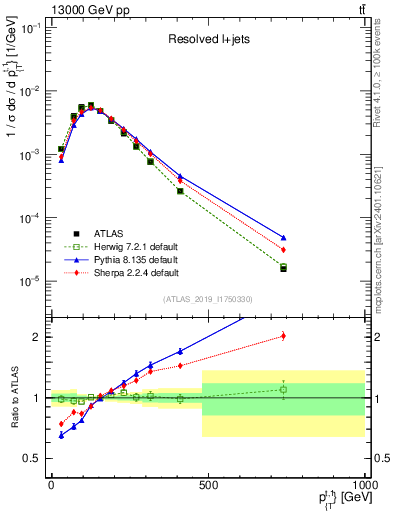 Plot of top.pt in 13000 GeV pp collisions