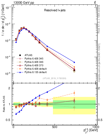Plot of top.pt in 13000 GeV pp collisions