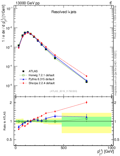 Plot of top.pt in 13000 GeV pp collisions