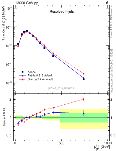 Plot of top.pt in 13000 GeV pp collisions