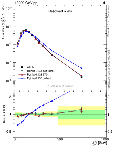 Plot of top.pt in 13000 GeV pp collisions
