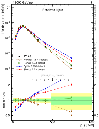 Plot of top.pt in 13000 GeV pp collisions