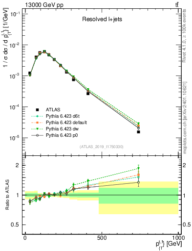 Plot of top.pt in 13000 GeV pp collisions