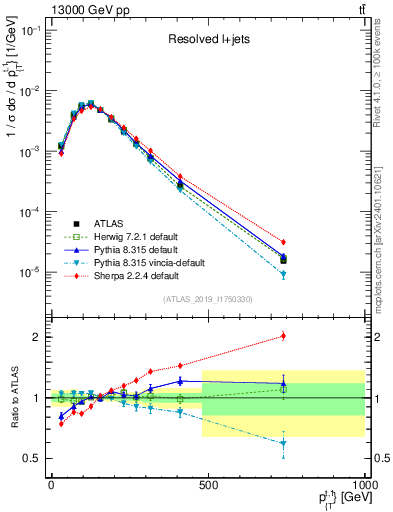 Plot of top.pt in 13000 GeV pp collisions