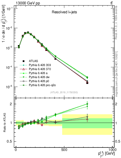 Plot of top.pt in 13000 GeV pp collisions