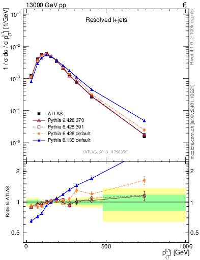 Plot of top.pt in 13000 GeV pp collisions