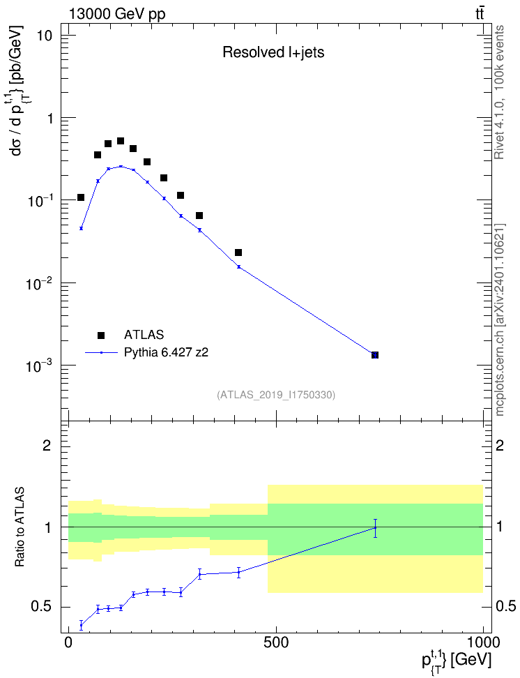 Plot of top.pt in 13000 GeV pp collisions