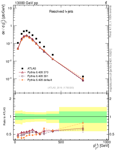 Plot of top.pt in 13000 GeV pp collisions