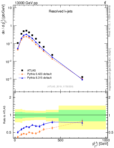 Plot of top.pt in 13000 GeV pp collisions